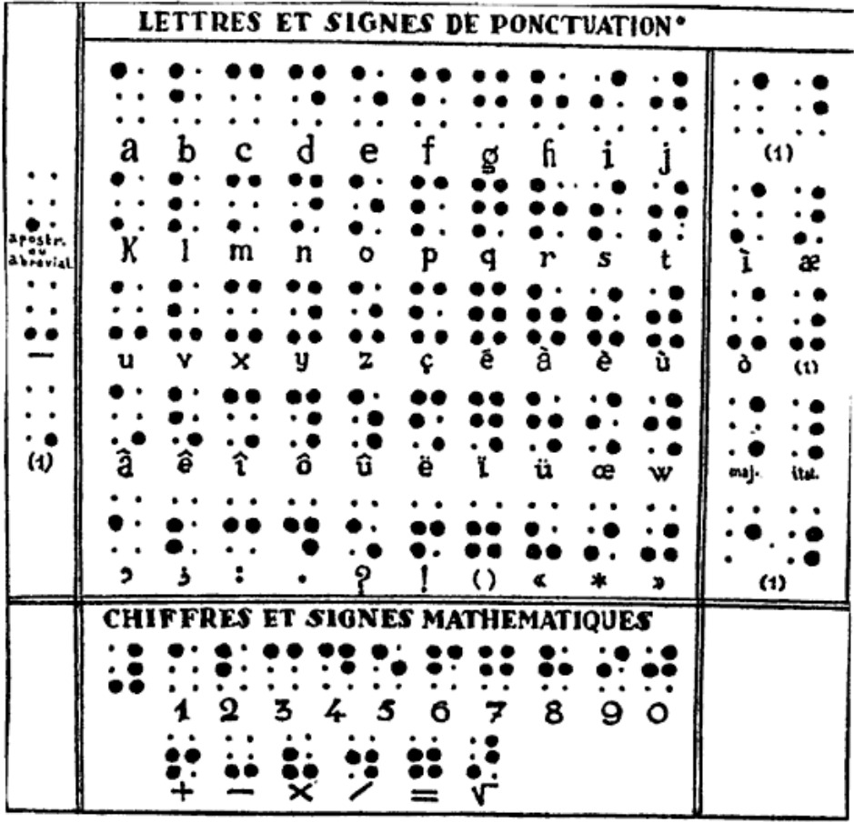Het alfabet van Louis Braille