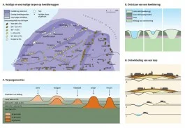 Informatie over de geschiedenis van terpen (Bosatlas van het Cultureel Erfgoed)