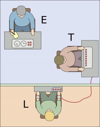 Schema met onderaan de ondervraagde (L), rechts de vrijwilliger die schokken toedient (T) en bovenaan Milgram (E).