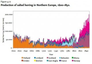 Het steeds verminderende aandeel van de Nederlandse visserij in Europa tussen 1600 en 1840, al bleef de invloed onverminderd voortduren. (Illustratie uit proefschrift Bo Poulsen)