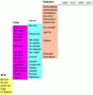 De dynastieën van Ur, Isin, Larsa en Babylon.