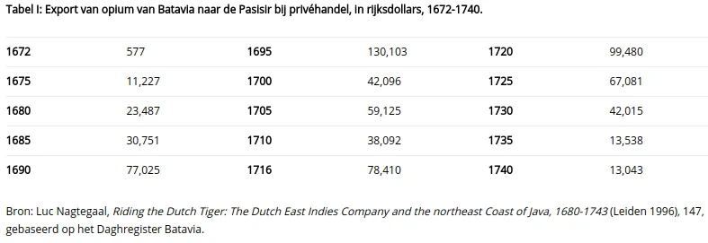 Tabel I: Export van opium van Batavia naar de Pasisir bij privéhandel, in rijksdollars, 1672-1740.