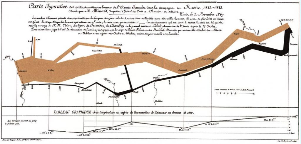 De Franse ingenieur Charles Minard ontwierp in 1869 deze infographic over de veldtocht van Napoleon naar Moskou in 1812: de sterkte van het leger op de heenweg vanaf Polen in bruin; op de terugweg in zwart weergegeven.