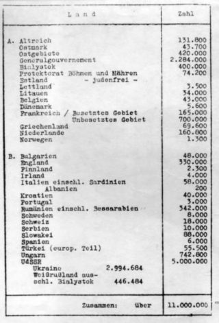 Inventarisatielijst van Joden in Europa zoals gebruikt op de Wannseeconferentie