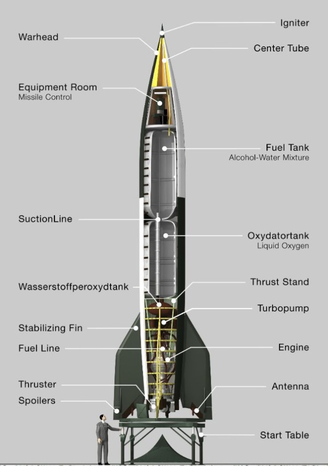 Opbouw V2-raket (CC BY-SA 4.0 - Eberhard Marx  - wiki)