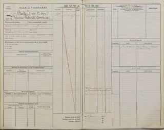 Scan van de inschrijving van Johanna Rutèl-ter Linden, de eerste stationschef van Soestdijk. (Utrechts Archief)