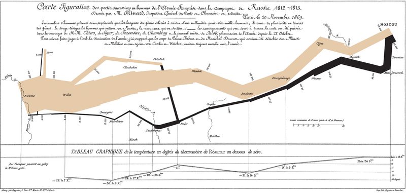 Beroemde infographic van Minard die in één oogopslag het grote leger toont waarmee Napoleon op weg ging naar Moskou en de schamele rest die zijn avontuur overleefde.
