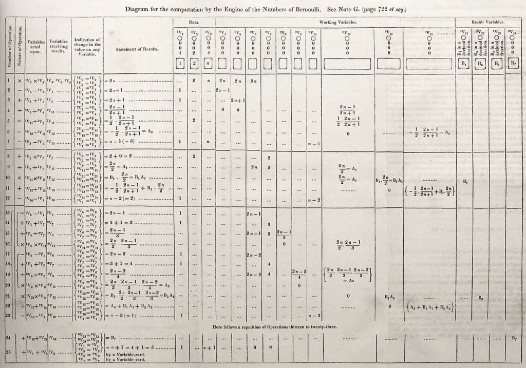 Lovelace's diagram van "Nota G", het eerste gepubliceerde computeralgoritme