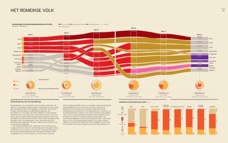 Pagina uit Het Romeinse Rijk in infographics