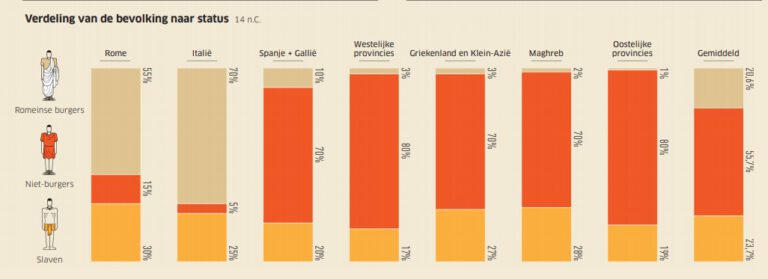 Het Romeinse Rijk in infographics | Historiek