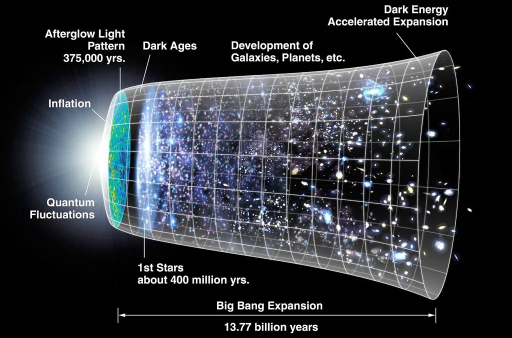 Ontwikkelingsstadia van het universum 