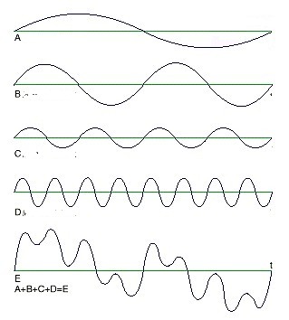 Het principe van de Fourieranalyse. Elke trilling kan worden voorgesteld als een combinatie van eenvoudige golfbewegingen.