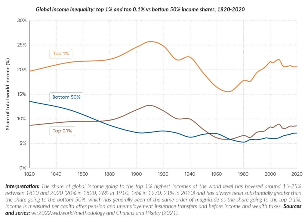 World Inequality Report 2022