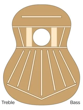 Patroon van de symmetrische waaiervorming zangbalkjes van Torres
onder het bovenblad aan de binnenzijde van de gitaar