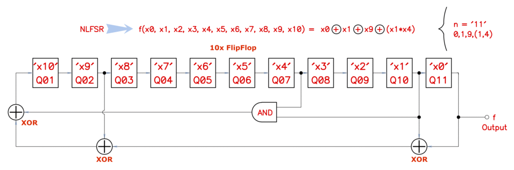 10-bit Non-Linear Shift Register (NLFSR) met in de terugkoppeling de niet-lineaire AND-gate