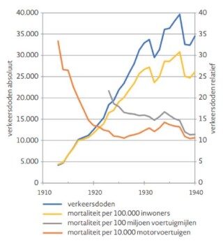 De doorbraak van de auto in de Verenigde Staten: aantallen verkeersslachtoffers absoluut en relatief .