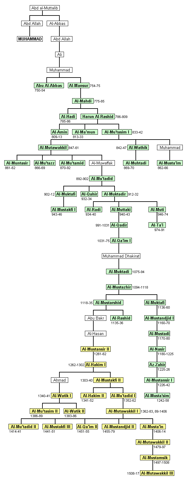 Abbasids stamboom