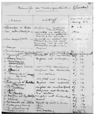 aantekeningen dubois