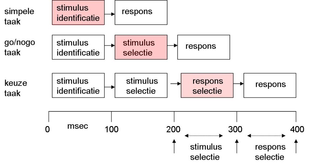 Donders-subtractie-methode