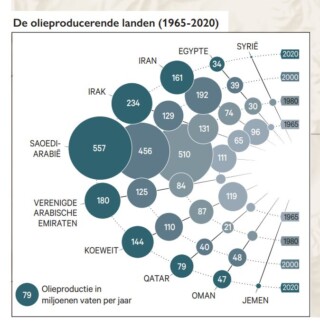De olieproducerende landen (1965-2020)