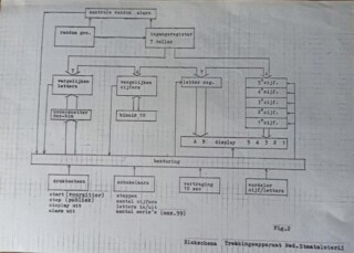 blokkenschema