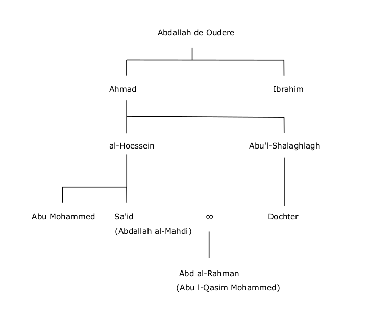 Stamboom van Abdallah de Oudere en de familie waaruit de eerste Fatimidische kalief, Abdallah al-Mahdi, voortkwam.